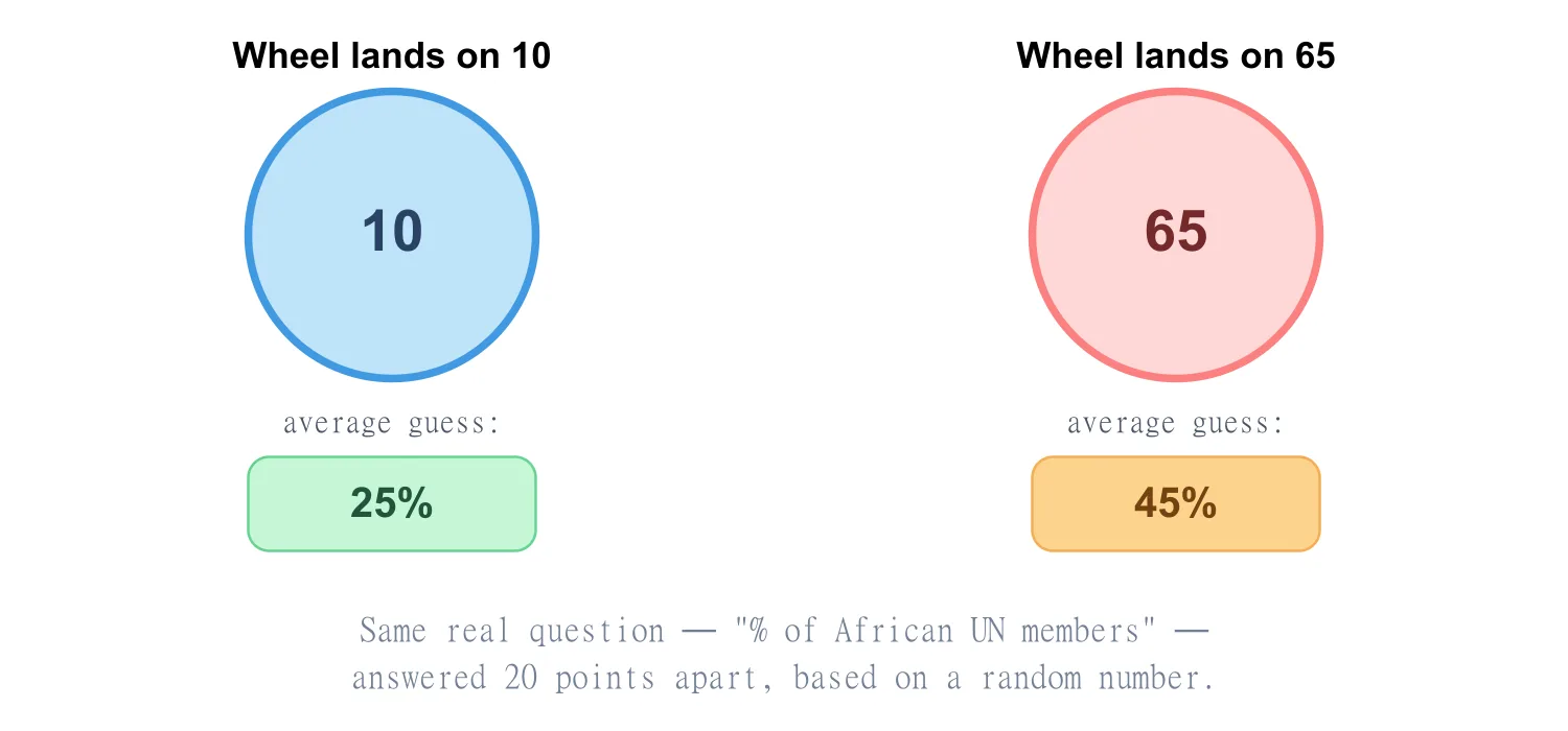The Tversky and Kahneman wheel of fortune experiment showing how a random anchor shifted estimates The Tversky and Kahneman wheel of fortune experiment showing how a random anchor shifted estimates