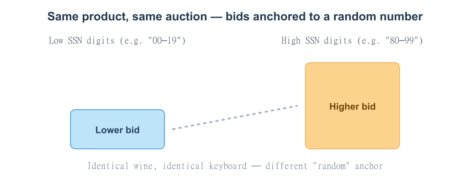 Students with low versus high Social Security number digits bidding very different amounts for the same product Students with low versus high Social Security number digits bidding very different amounts for the same product