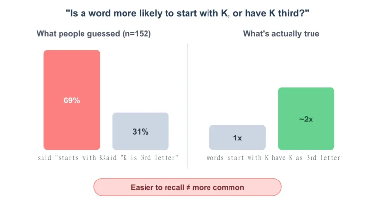 Availability Heuristic: Definition, Examples & How to Avoid It 3 The 1973 K-letter study: about two-thirds of people incorrectly guessed words starting with K are more common than words with K as the third letter, though the reverse is true by roughly two to one