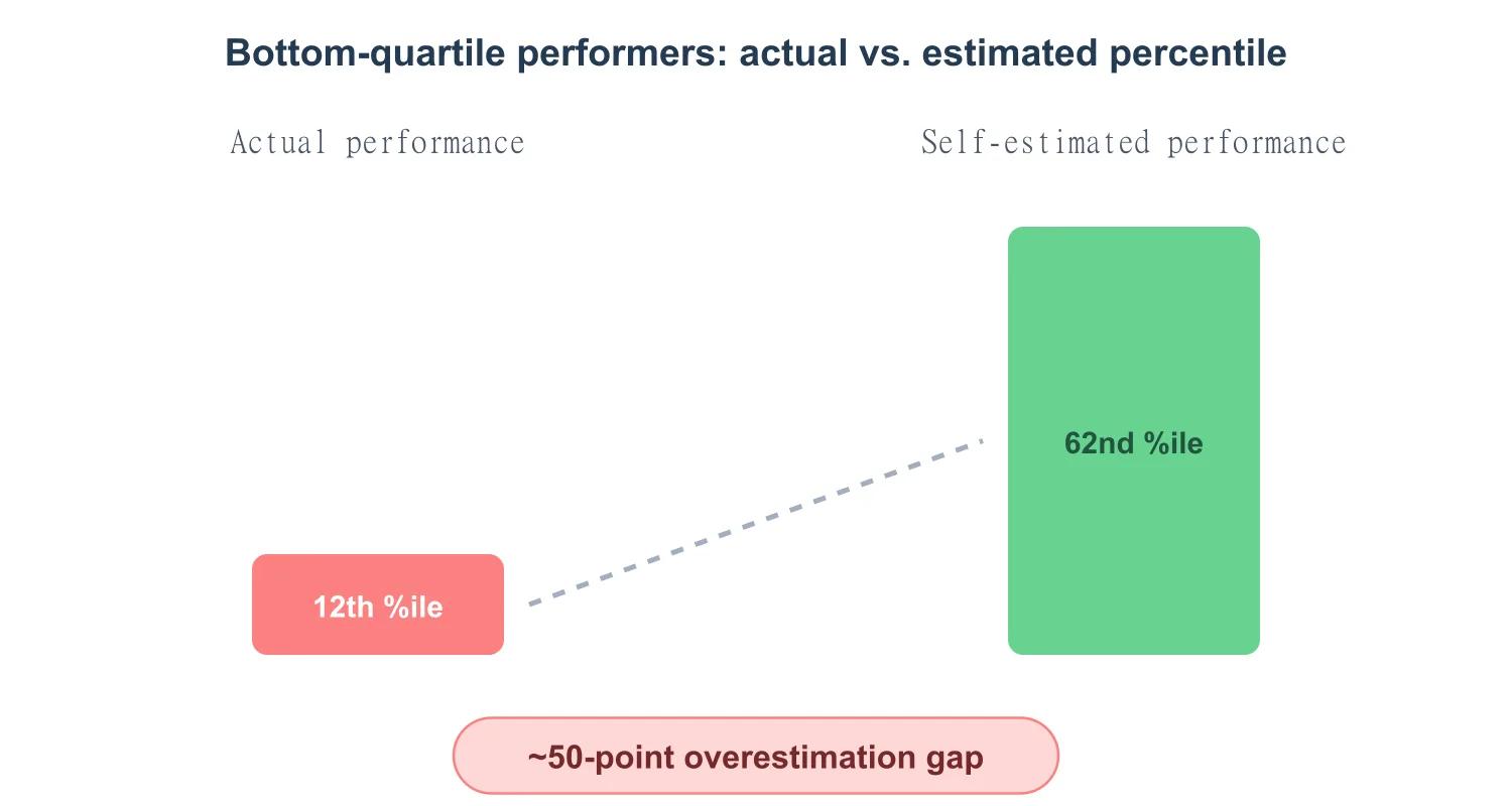 The Dunning-Kruger study results showing bottom quartile performers overestimating their percentile by 50 points The Dunning-Kruger study results showing bottom quartile performers overestimating their percentile by 50 points