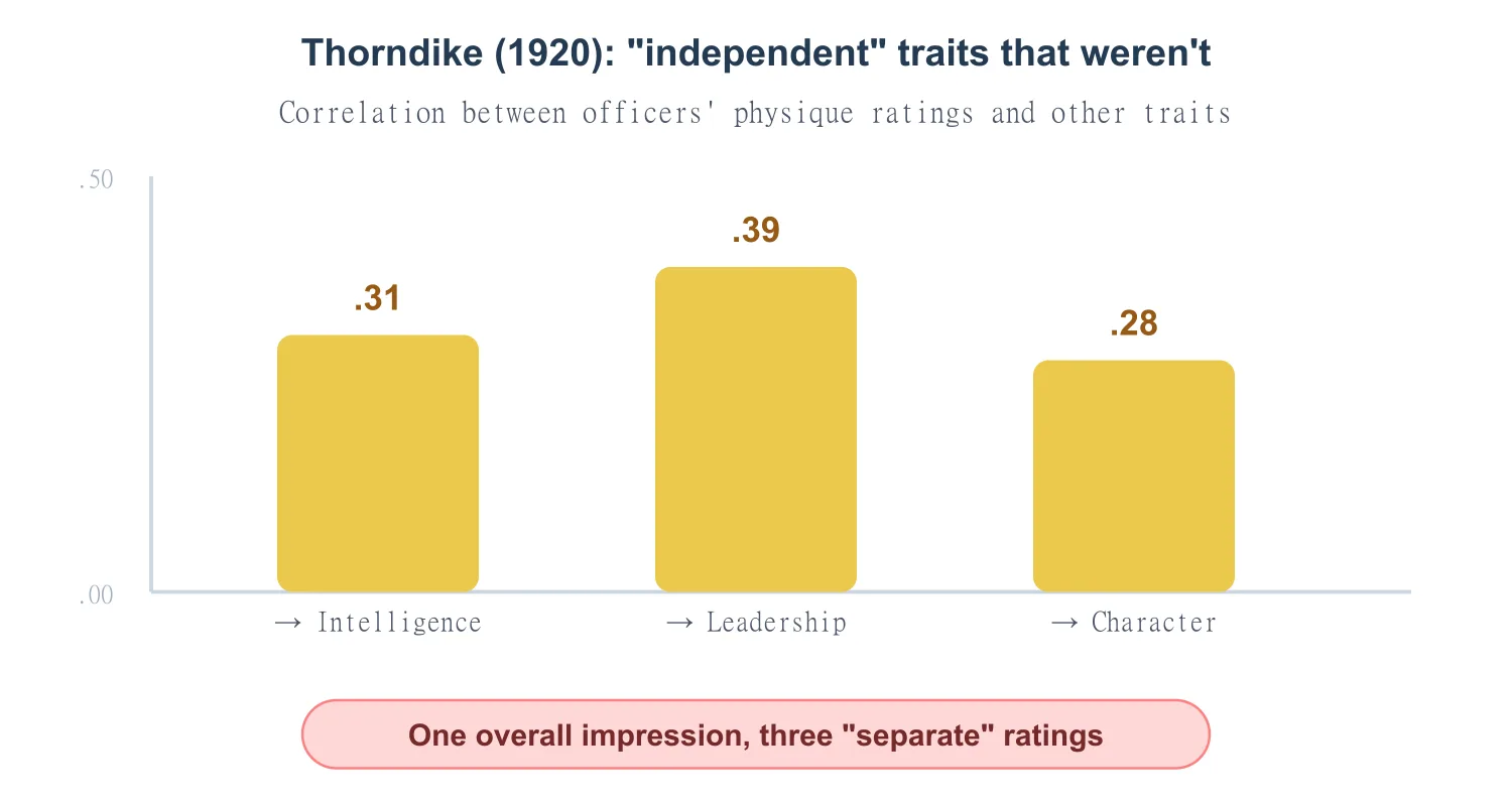 Thorndike's 1920 officer-rating study: physique ratings correlated with intelligence at .31, leadership at .39, and character at .28, far higher than truly independent traits should, showing one overall impression bled into every rating Thorndike's 1920 officer-rating study: physique ratings correlated with intelligence at .31, leadership at .39, and character at .28, far higher than truly independent traits should, showing one overall impression bled into every rating