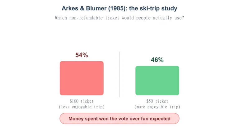 Sunk Cost Fallacy: Definition, Examples & How to Avoid It 2 Arkes and Blumer's 1985 ski-trip study: 54% of participants said they would use the more expensive $100 ticket for a trip they expected to enjoy less, while 46% would use the cheaper $50 ticket for the trip they expected to enjoy more