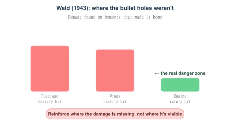 Survivorship Bias: Definition, Examples & How to Avoid It 4 Wald's 1943 insight: bombers that returned from missions showed heavy damage on the fuselage and wings but very little damage on the engine, meaning engine hits were the ones planes usually did not survive to report