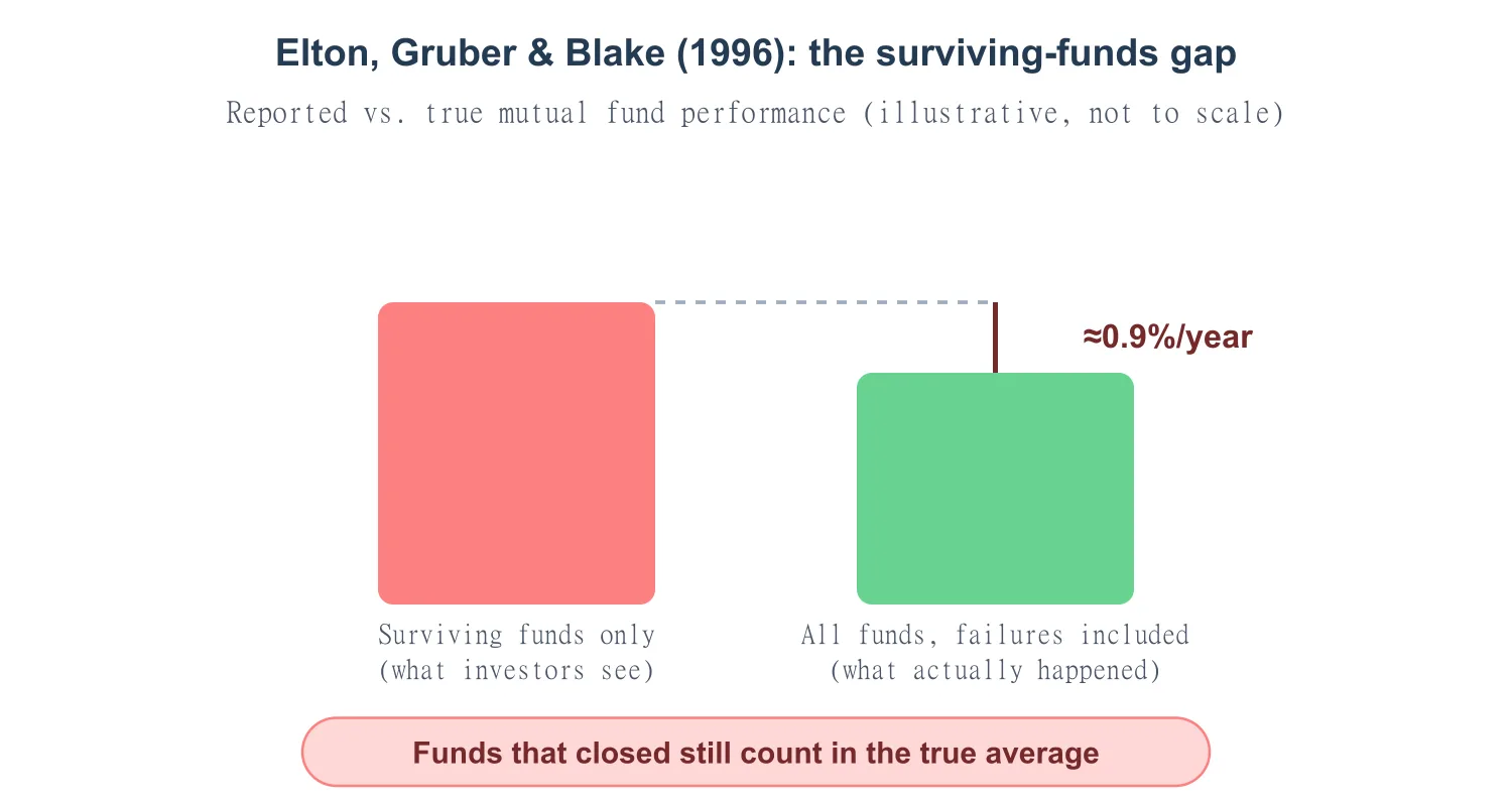 Elton, Gruber and Blake's 1996 finding: mutual fund performance calculated only from funds still operating overstated true average performance, which includes funds that closed or merged out of existence, by roughly 0.9 percent per year Elton, Gruber and Blake's 1996 finding: mutual fund performance calculated only from funds still operating overstated true average performance, which includes funds that closed or merged out of existence, by roughly 0.9 percent per year
