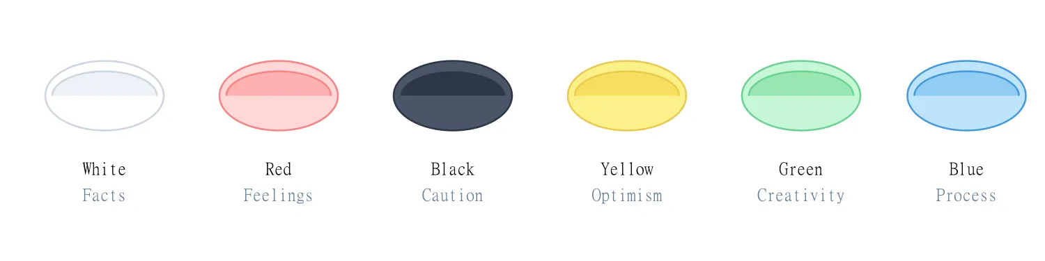 The six thinking hats and what each represents The six thinking hats and what each represents
